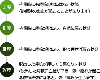内痔核の進行表