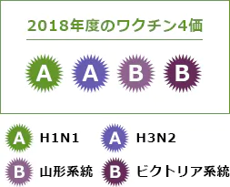 2018年度のワクチン4価