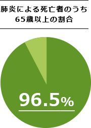 肺炎による死亡者のうち65歳以上の割合
