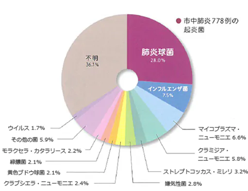 グラフ